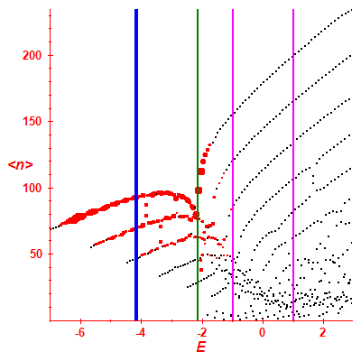 Peres lattice <N>